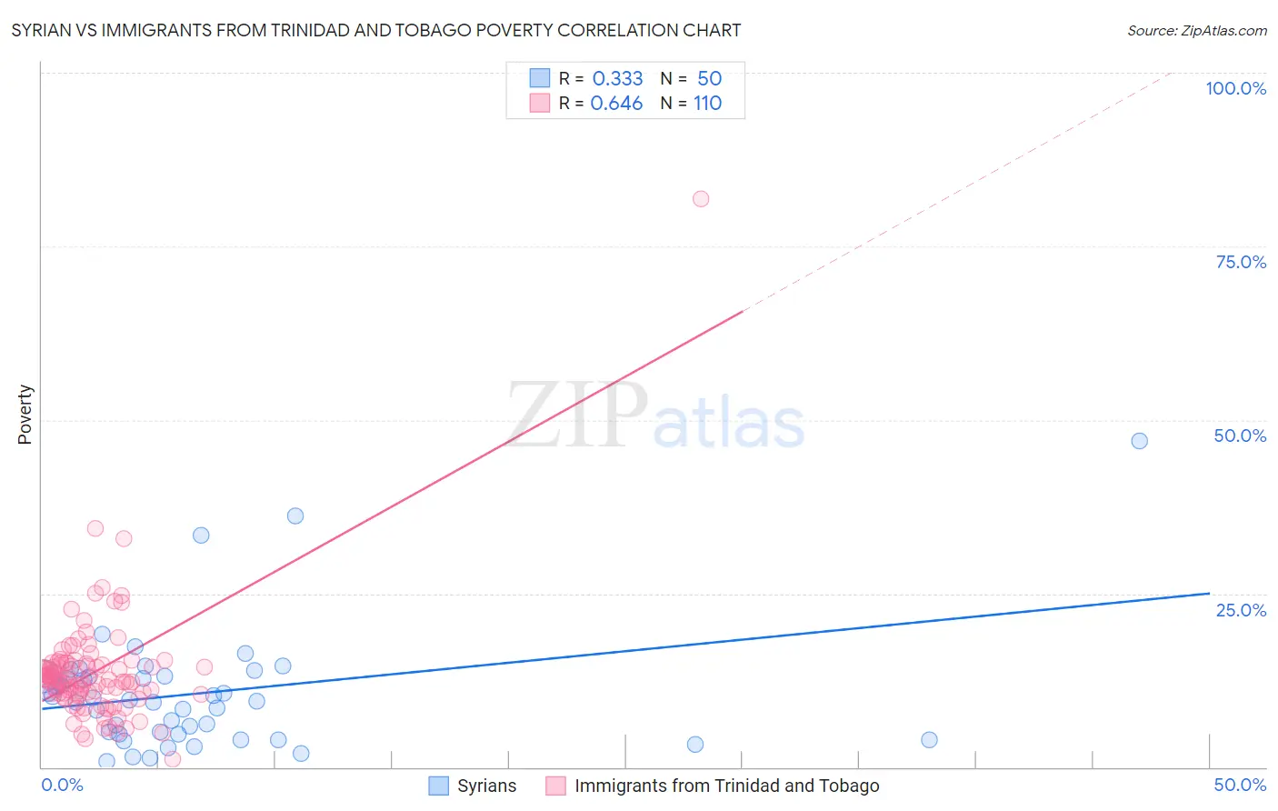 Syrian vs Immigrants from Trinidad and Tobago Poverty