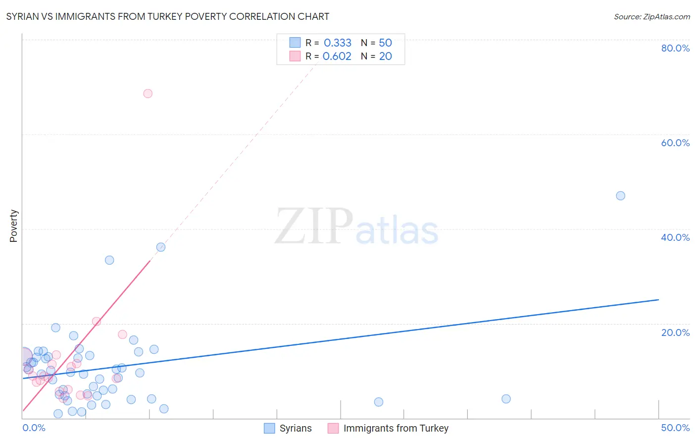 Syrian vs Immigrants from Turkey Poverty