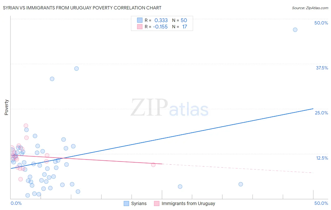 Syrian vs Immigrants from Uruguay Poverty
