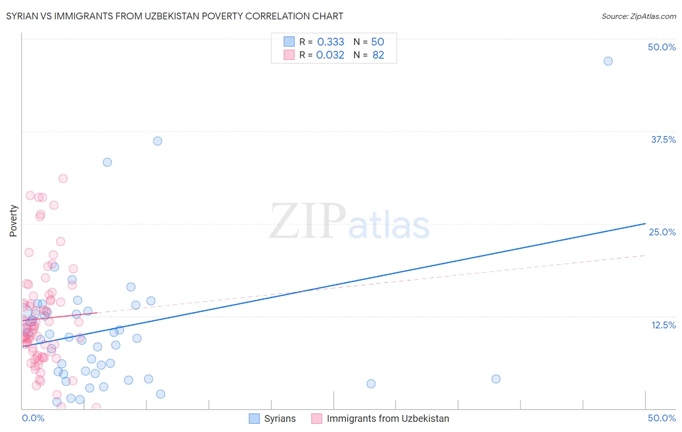 Syrian vs Immigrants from Uzbekistan Poverty