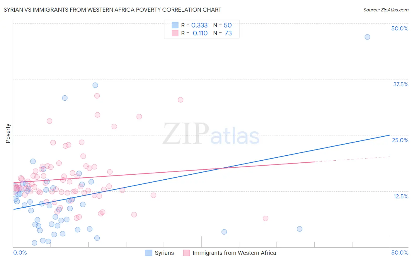 Syrian vs Immigrants from Western Africa Poverty