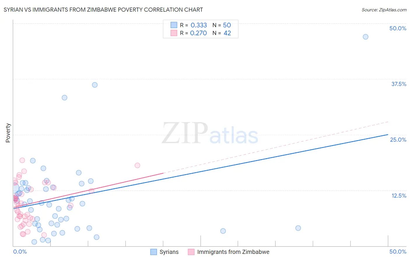 Syrian vs Immigrants from Zimbabwe Poverty