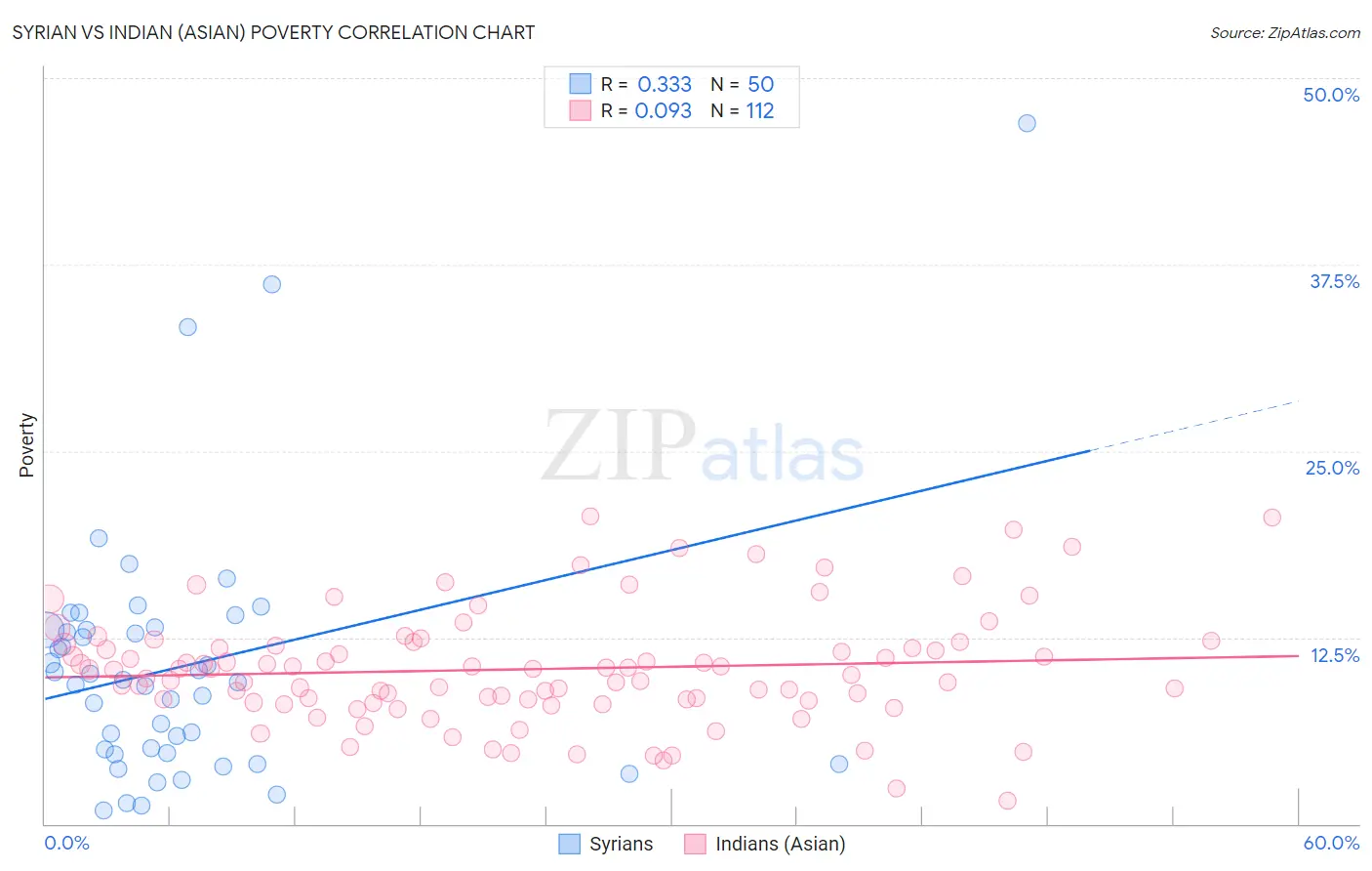 Syrian vs Indian (Asian) Poverty