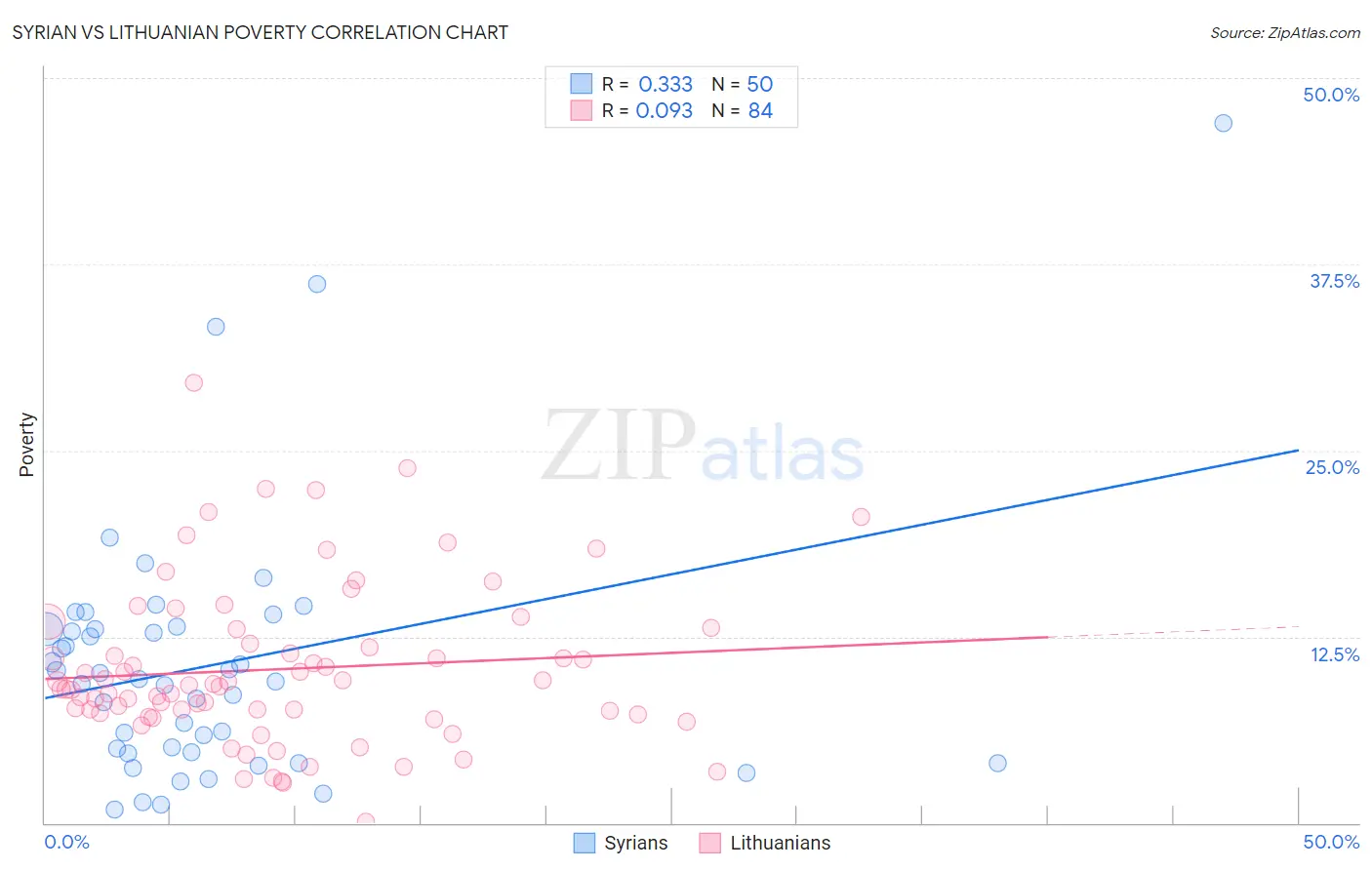 Syrian vs Lithuanian Poverty