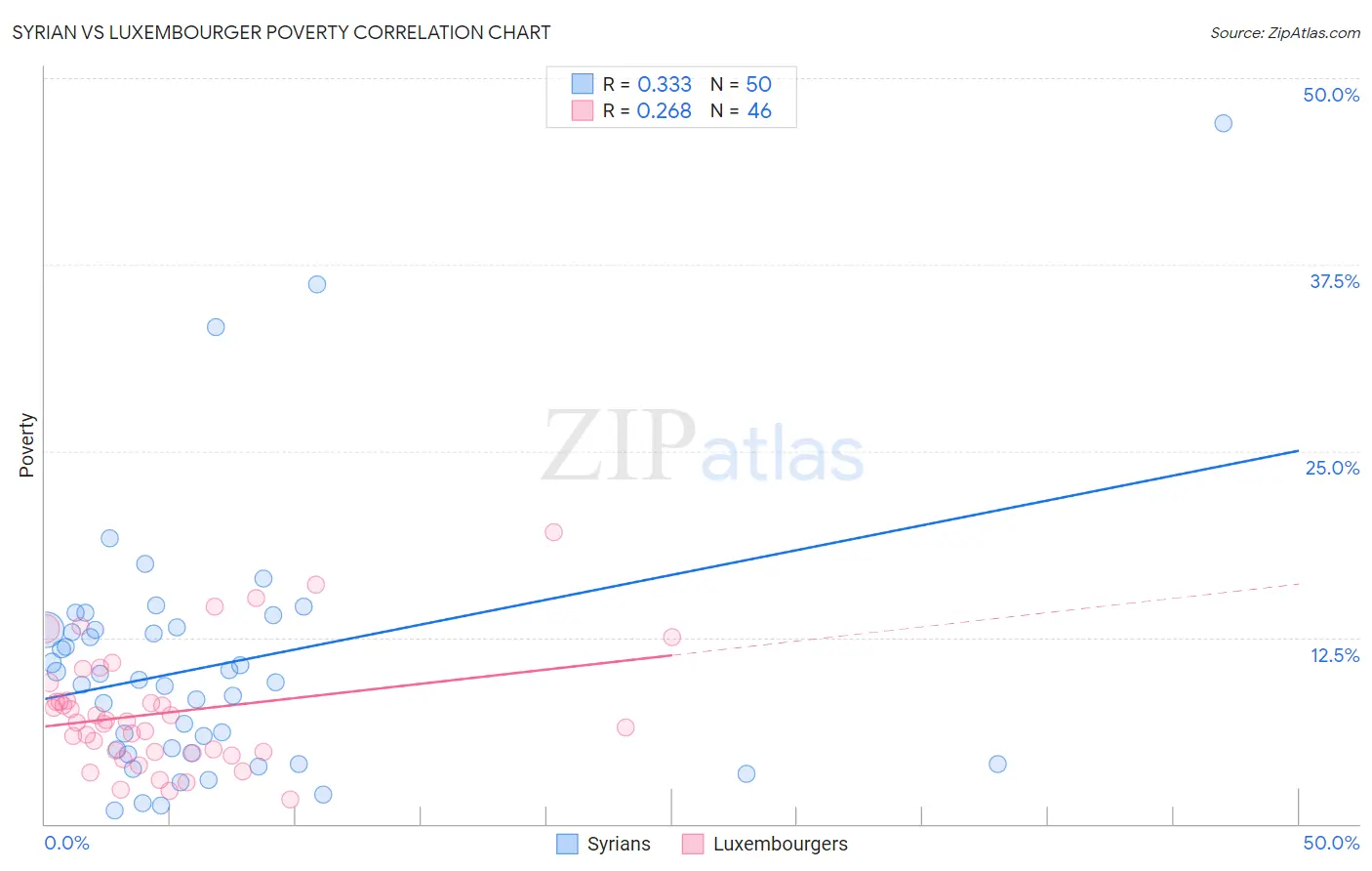 Syrian vs Luxembourger Poverty