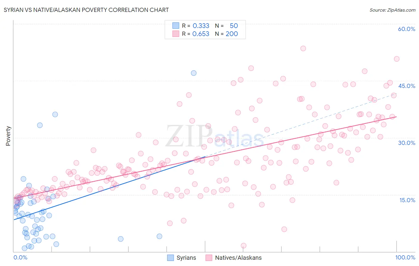 Syrian vs Native/Alaskan Poverty