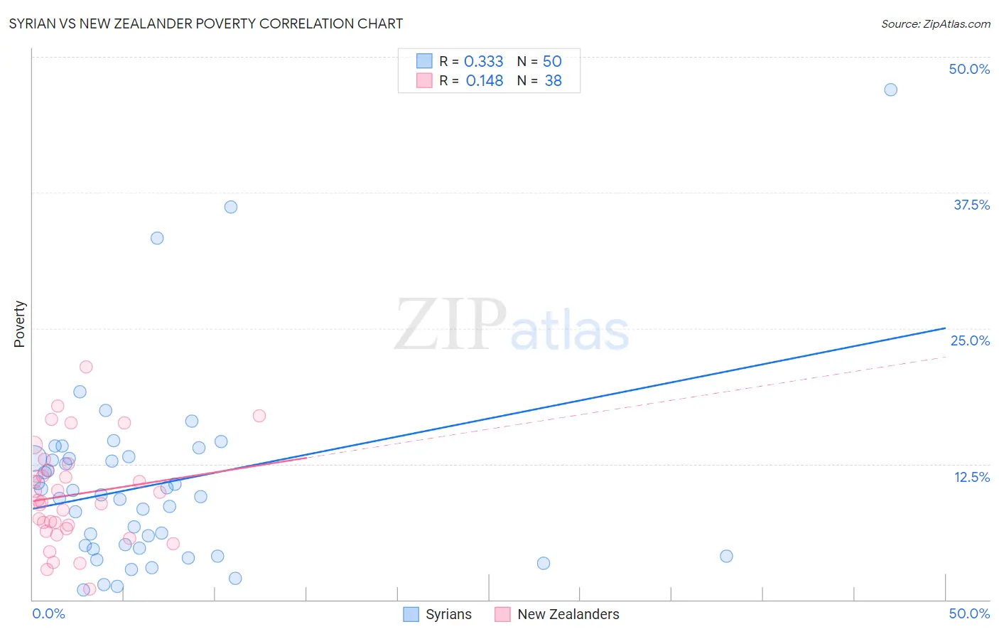 Syrian vs New Zealander Poverty