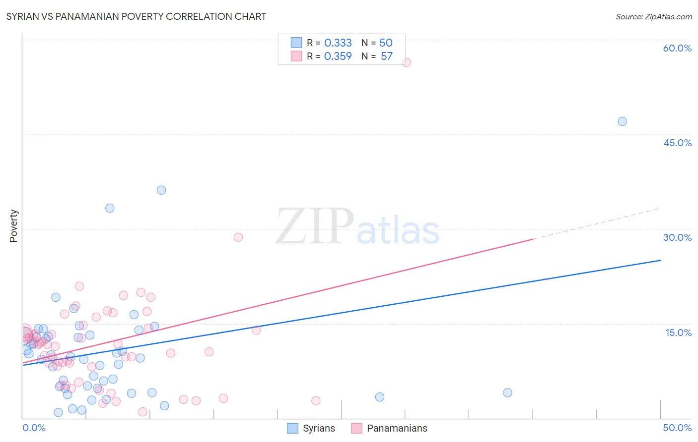 Syrian vs Panamanian Poverty