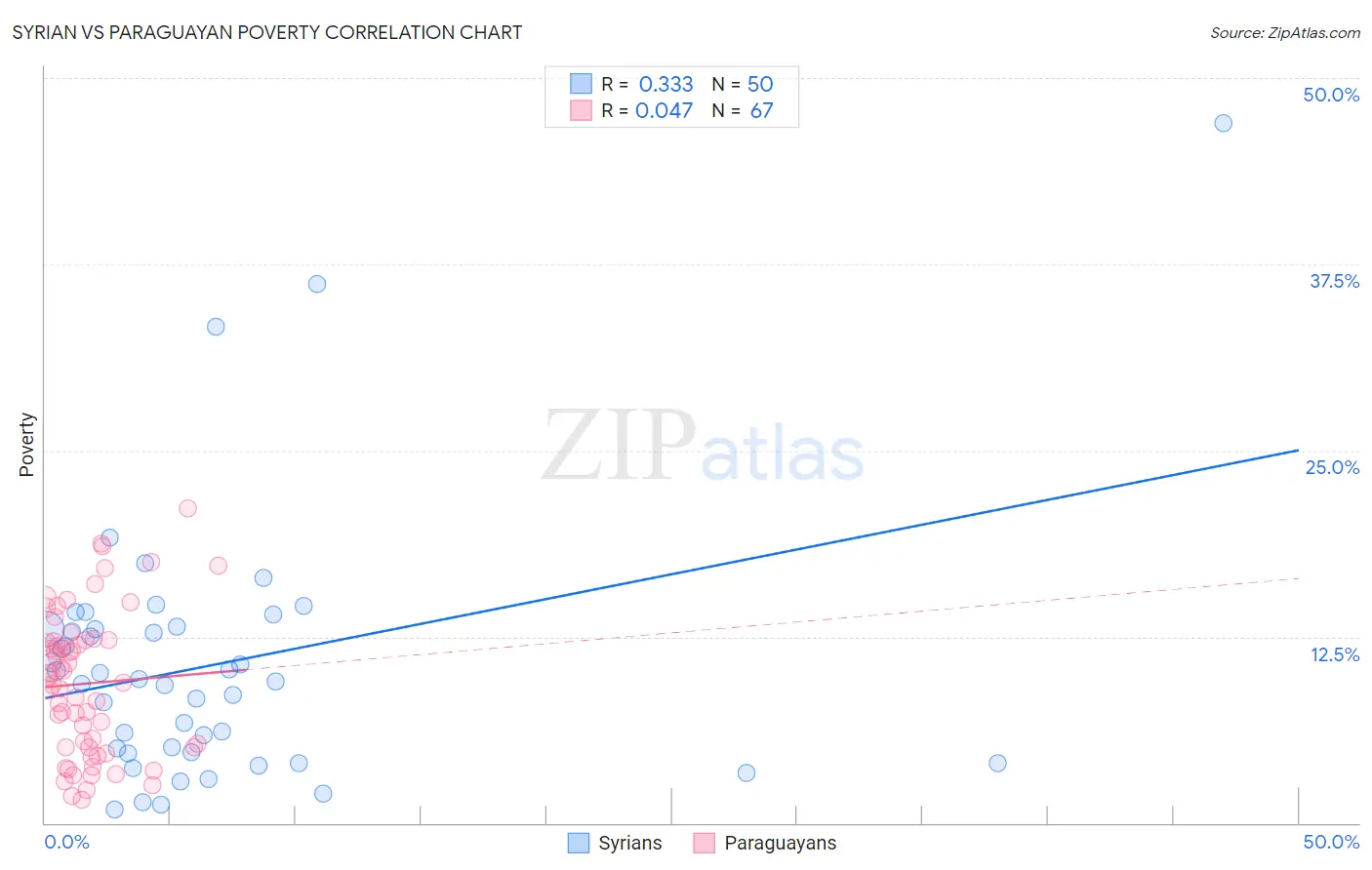 Syrian vs Paraguayan Poverty