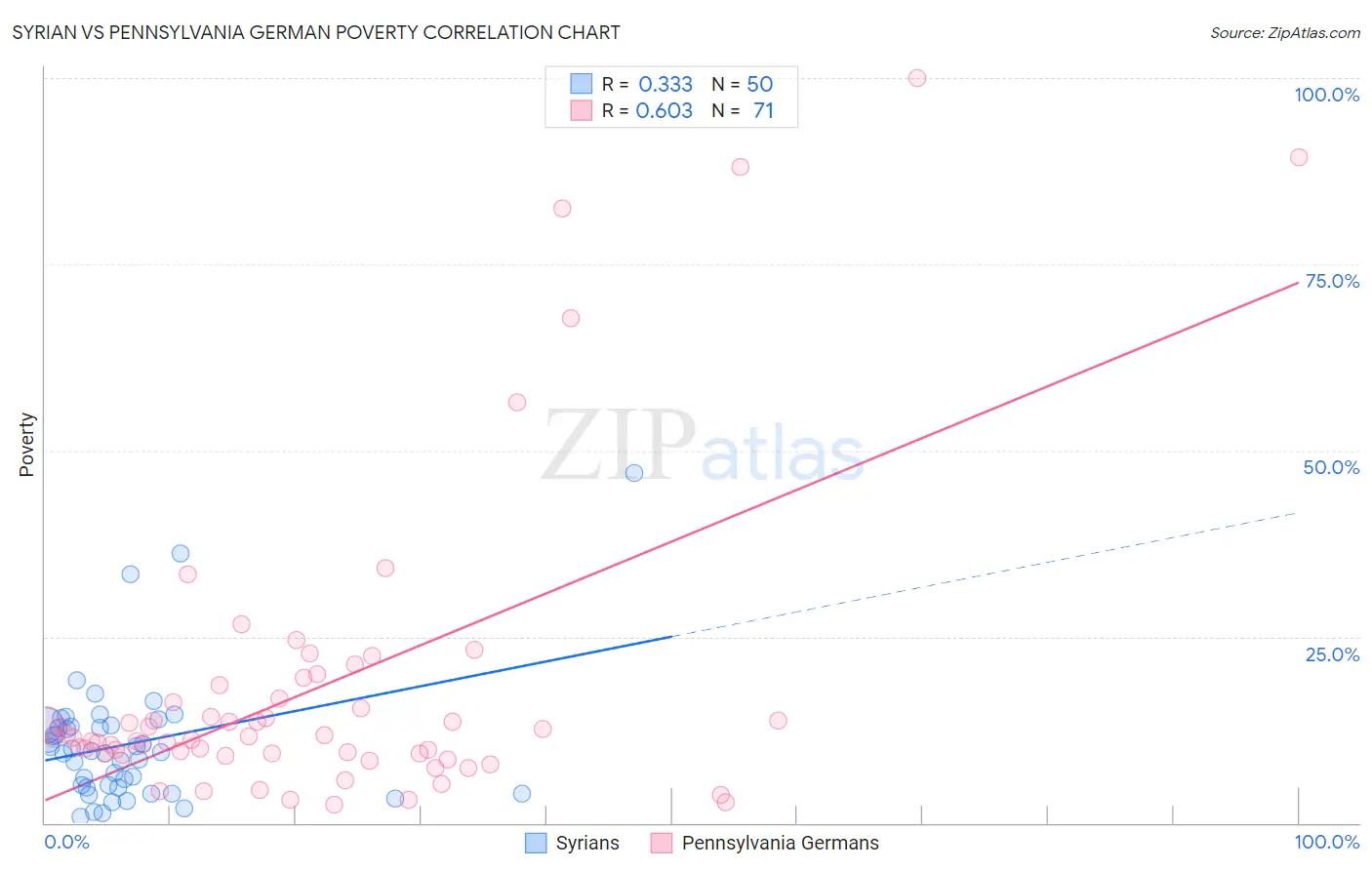 Syrian vs Pennsylvania German Poverty