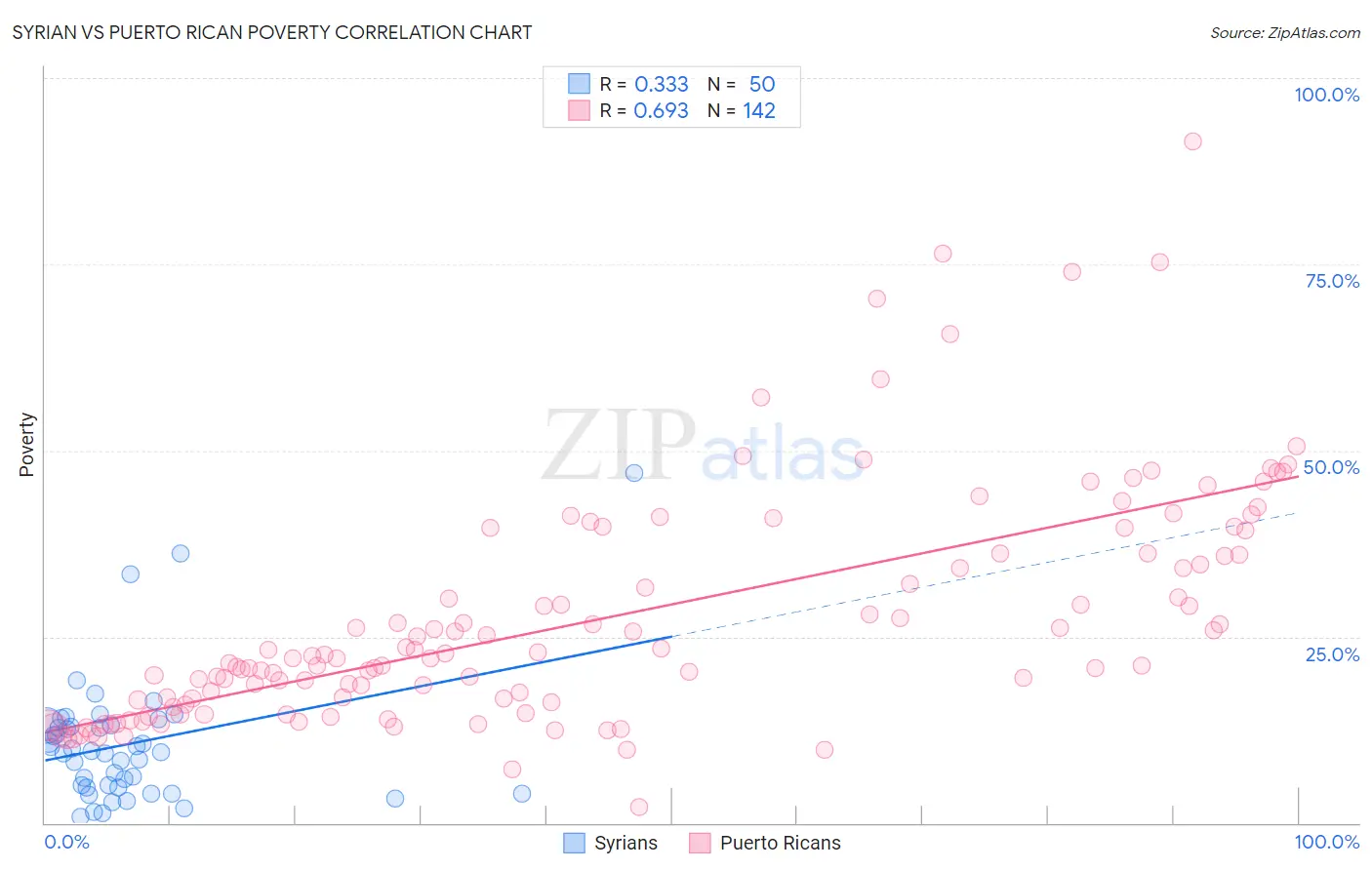 Syrian vs Puerto Rican Poverty