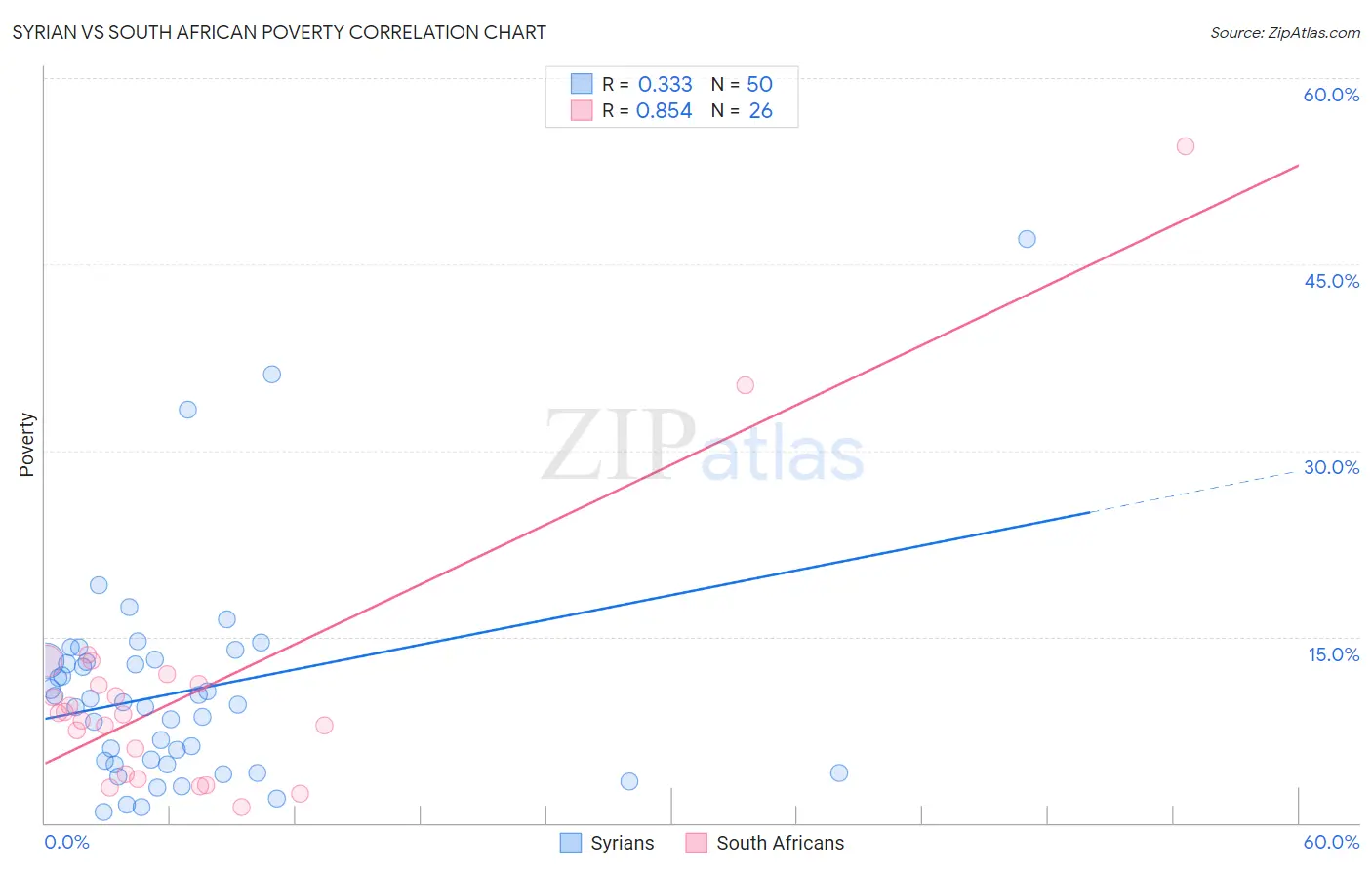 Syrian vs South African Poverty