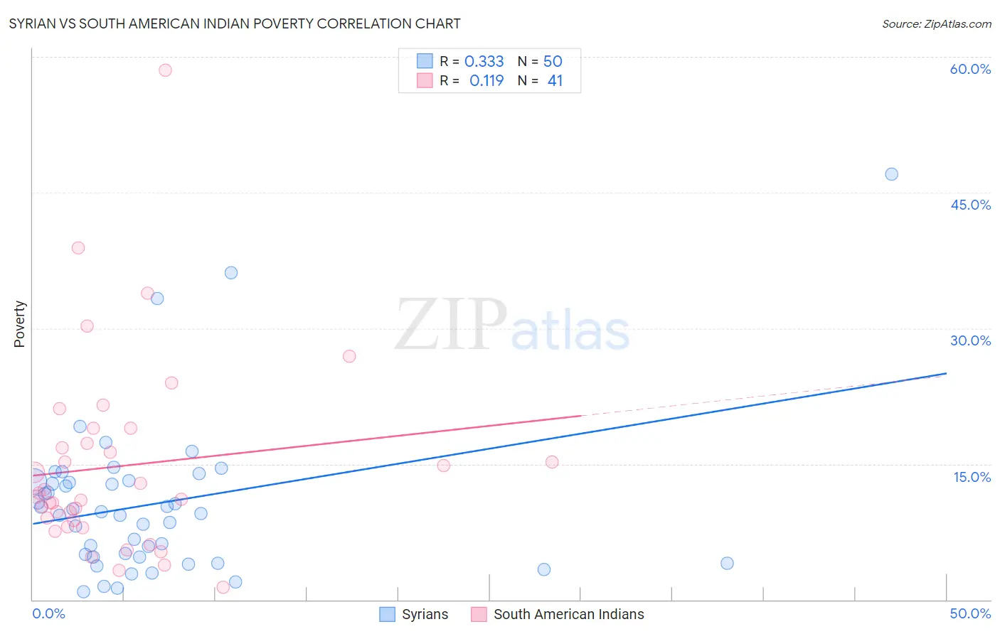 Syrian vs South American Indian Poverty