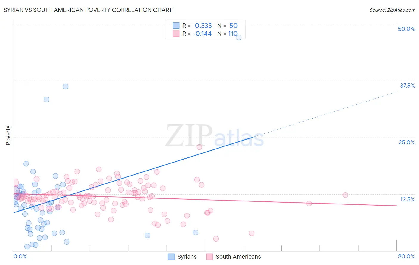 Syrian vs South American Poverty