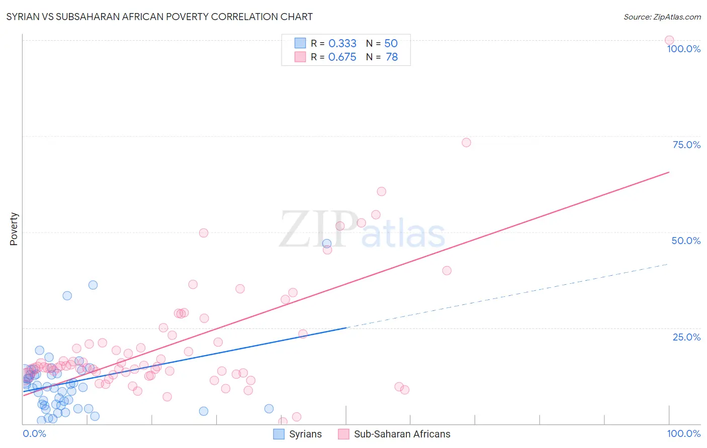 Syrian vs Subsaharan African Poverty