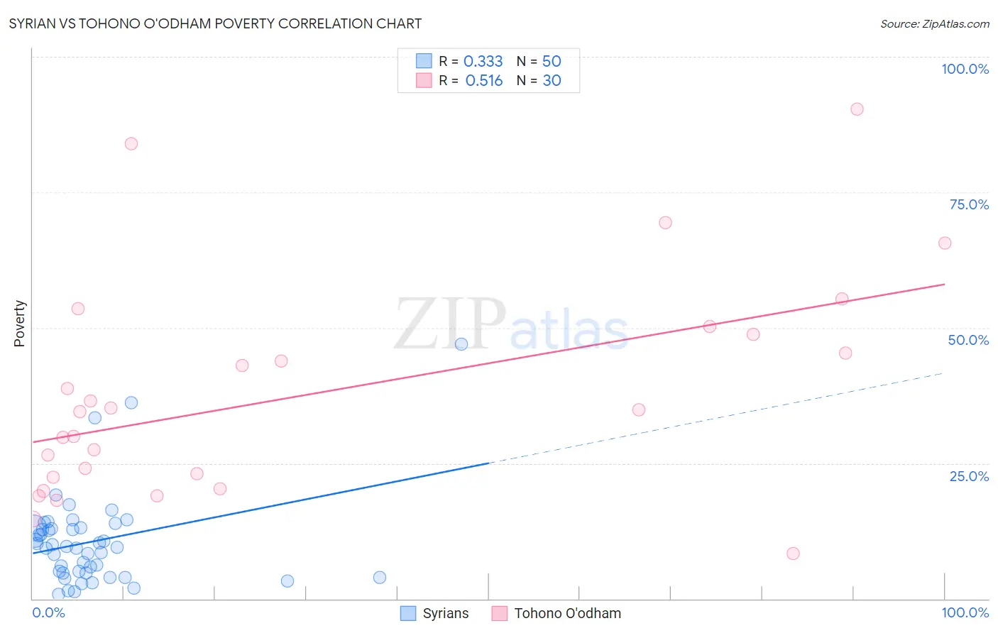 Syrian vs Tohono O'odham Poverty