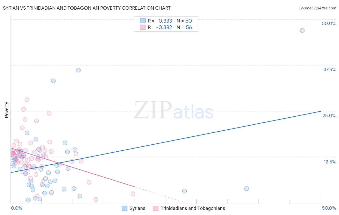 Syrian vs Trinidadian and Tobagonian Poverty