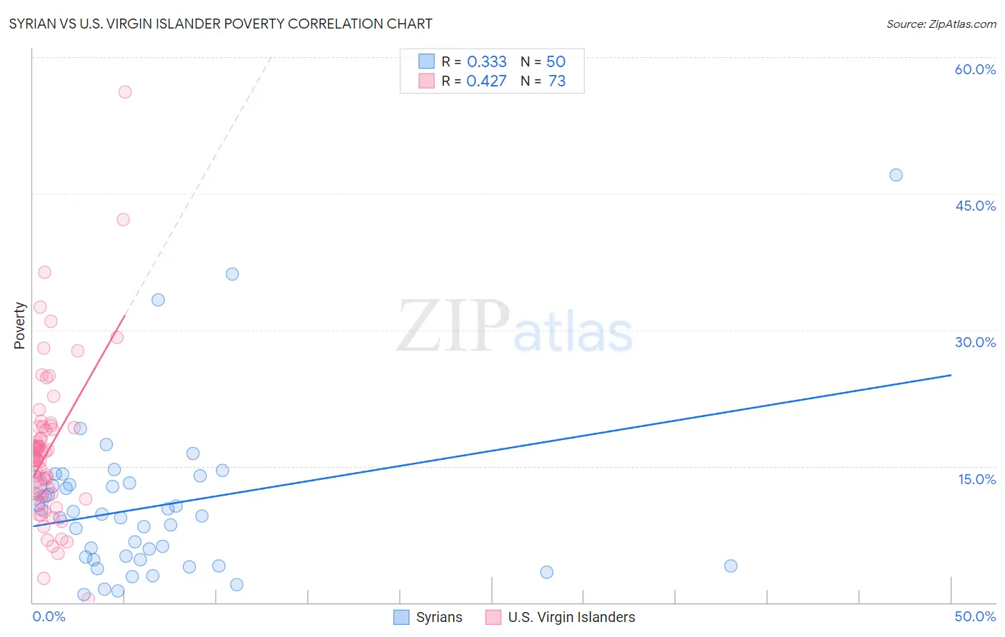Syrian vs U.S. Virgin Islander Poverty
