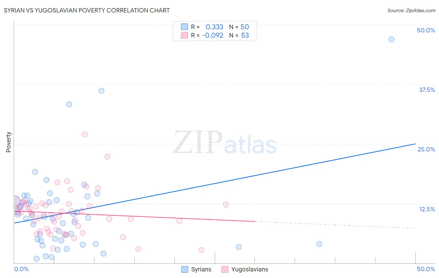 Syrian vs Yugoslavian Poverty