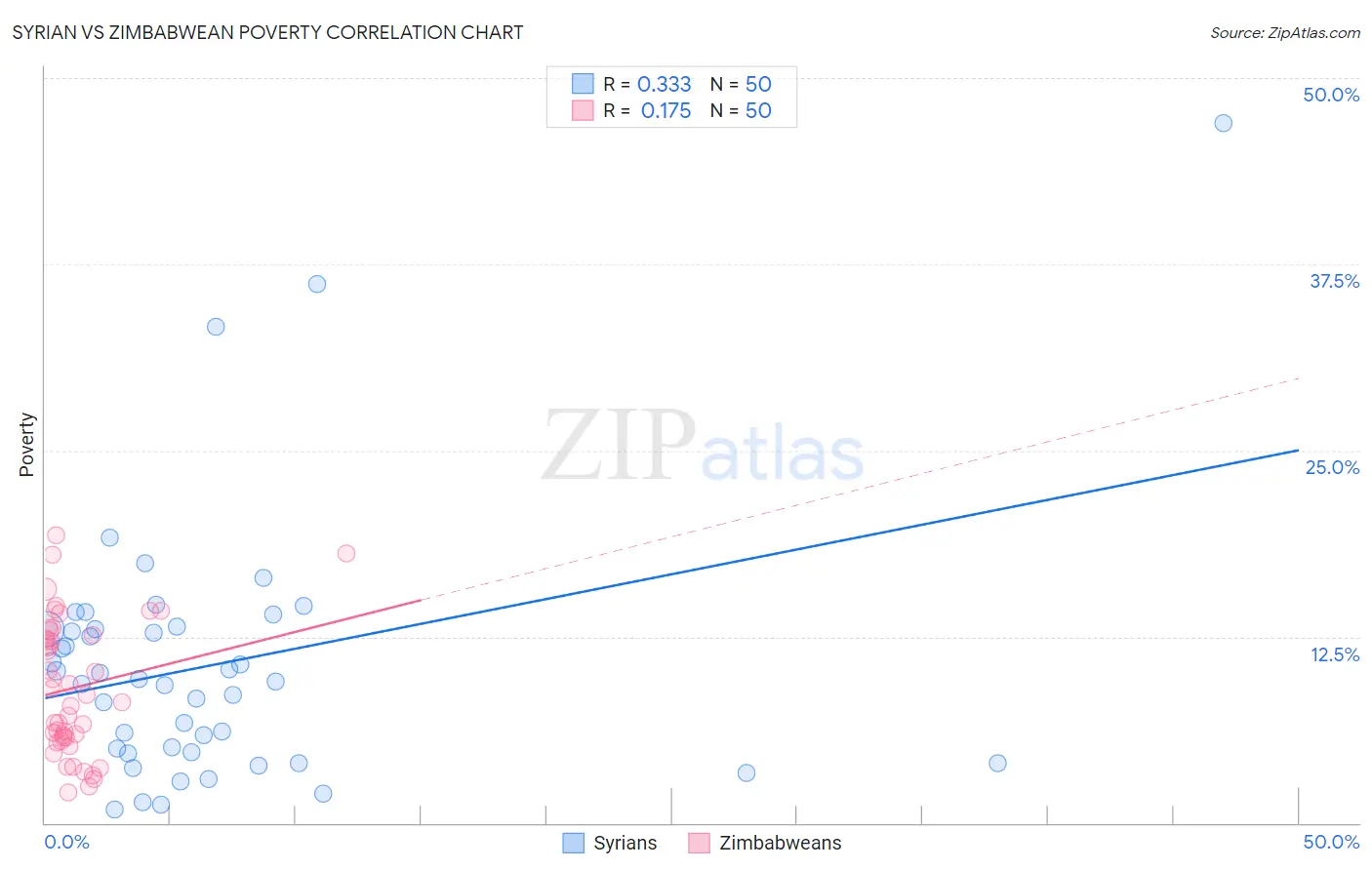 Syrian vs Zimbabwean Poverty