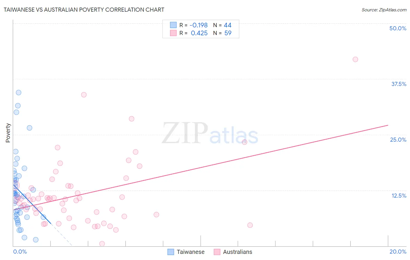 Taiwanese vs Australian Poverty