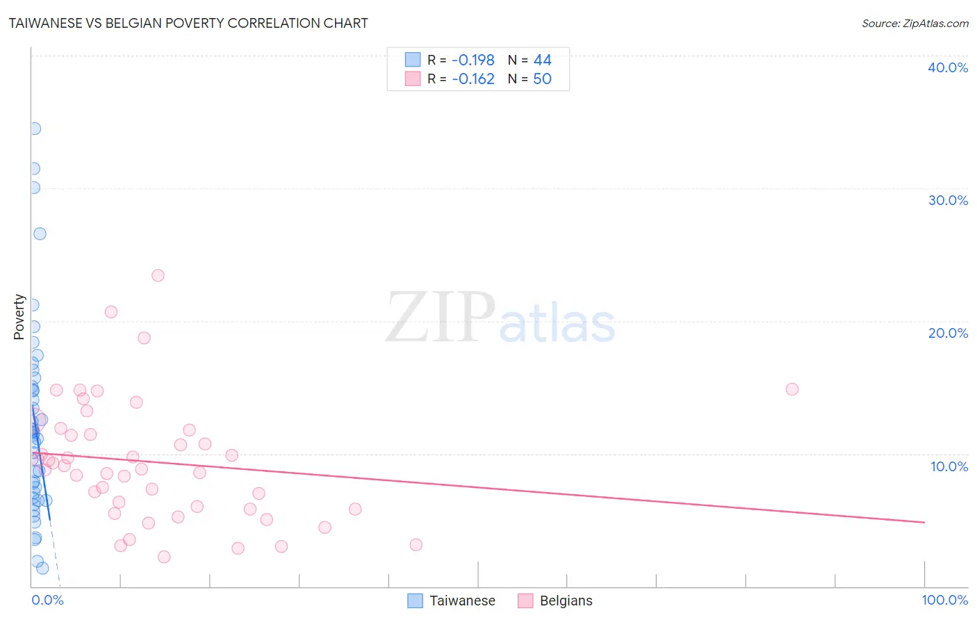 Taiwanese vs Belgian Poverty