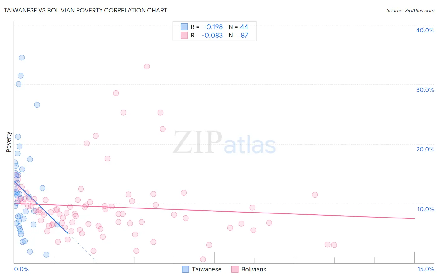 Taiwanese vs Bolivian Poverty