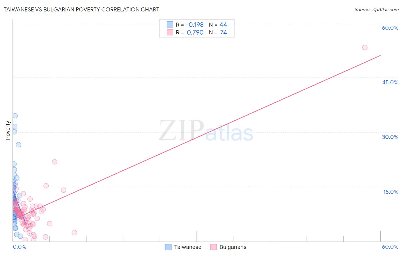 Taiwanese vs Bulgarian Poverty