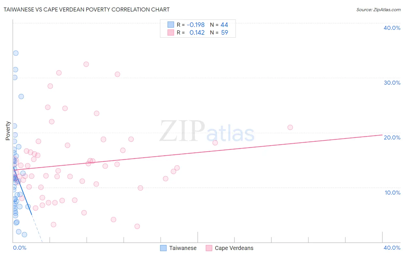 Taiwanese vs Cape Verdean Poverty