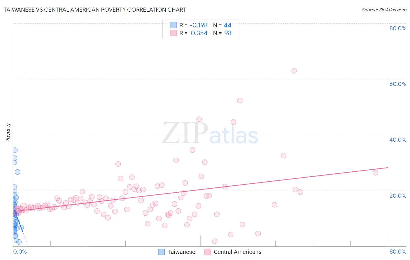 Taiwanese vs Central American Poverty
