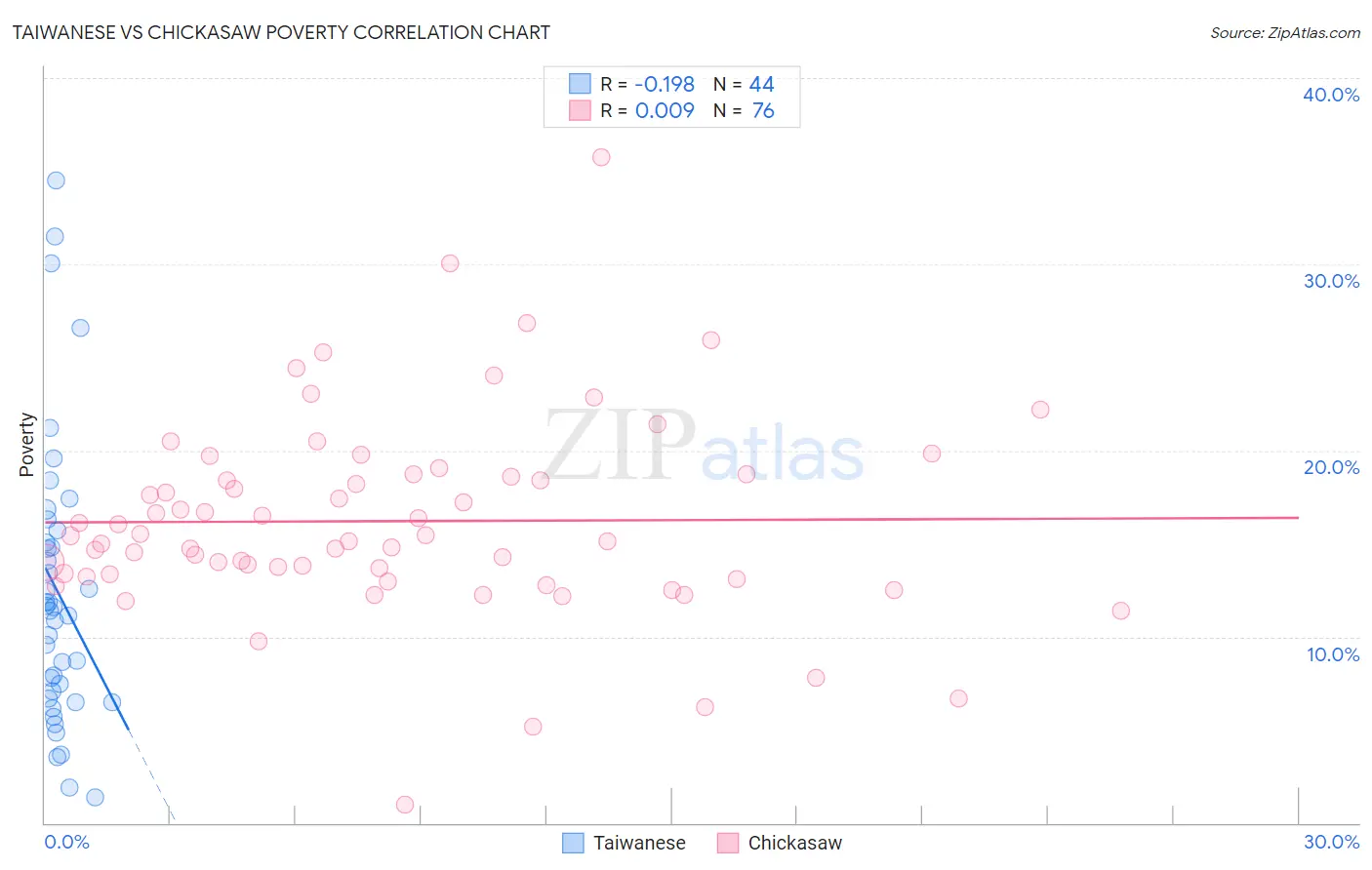 Taiwanese vs Chickasaw Poverty