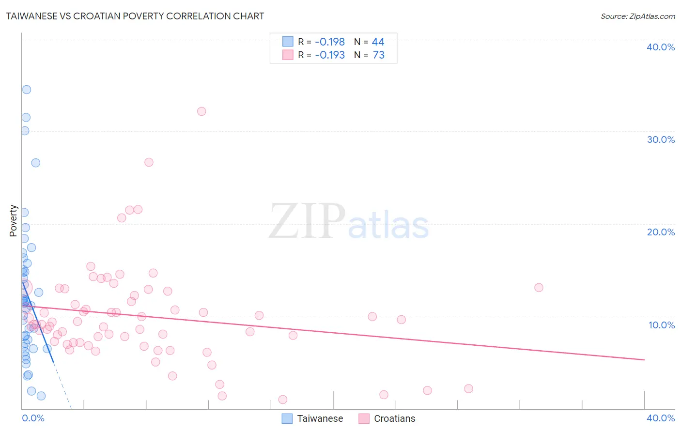 Taiwanese vs Croatian Poverty