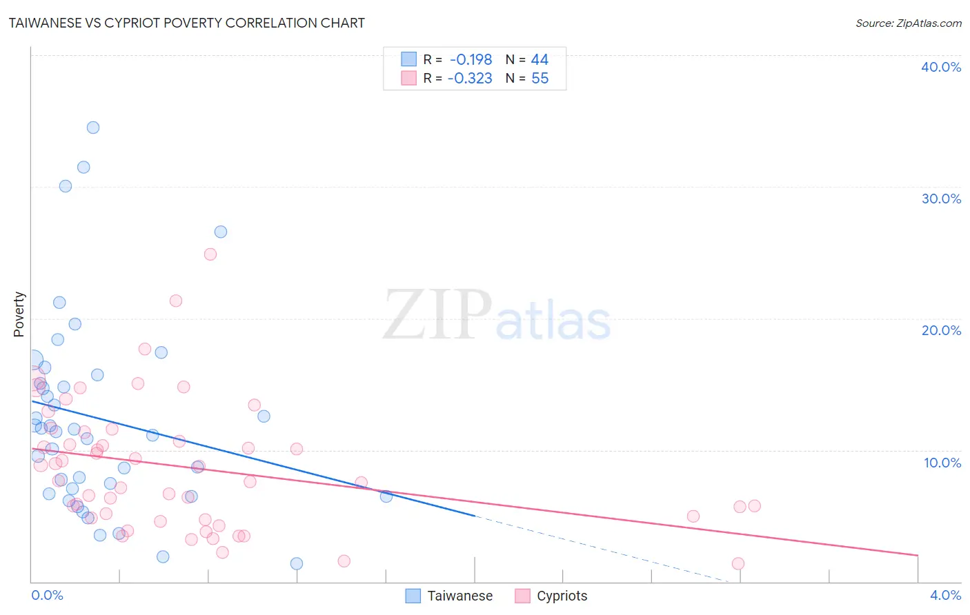 Taiwanese vs Cypriot Poverty