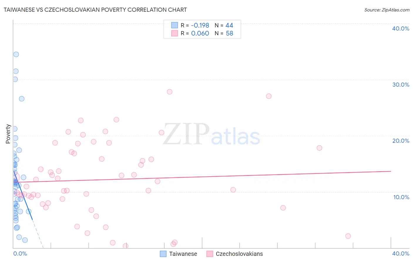 Taiwanese vs Czechoslovakian Poverty