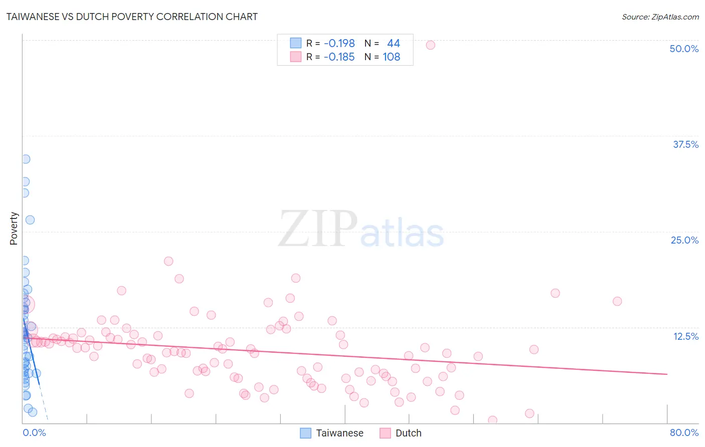 Taiwanese vs Dutch Poverty