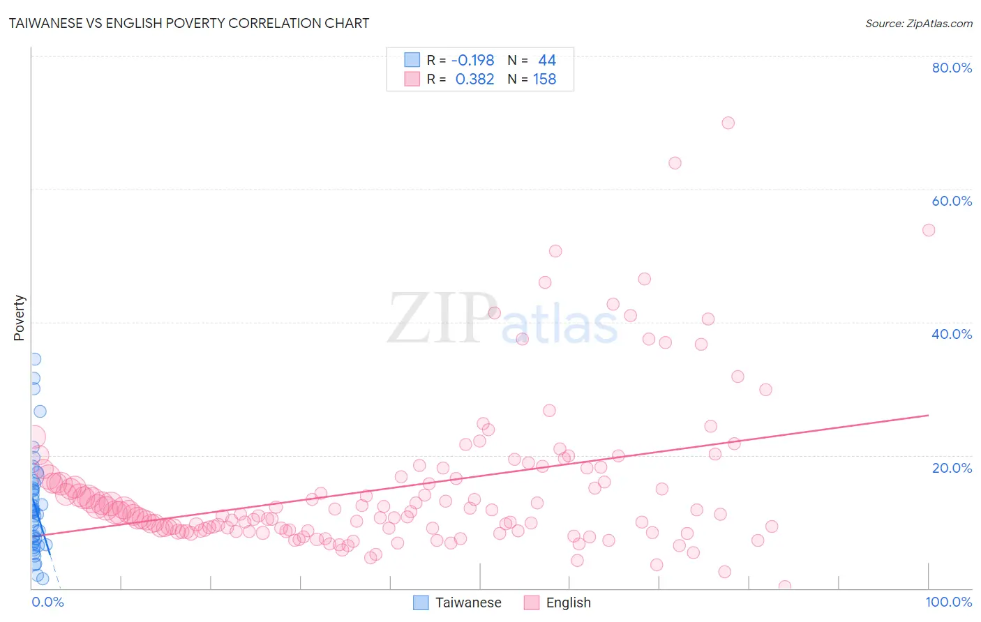 Taiwanese vs English Poverty
