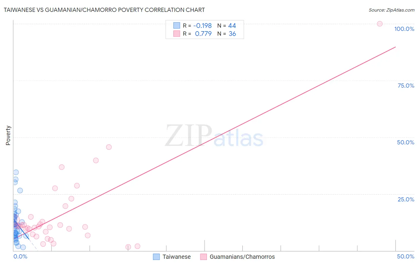 Taiwanese vs Guamanian/Chamorro Poverty