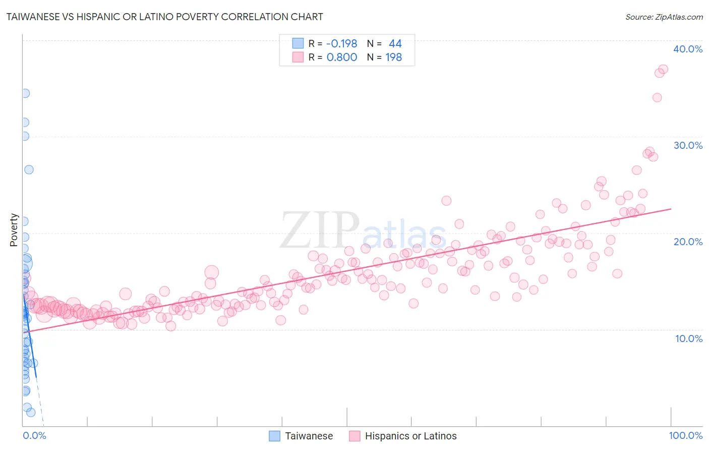 Taiwanese vs Hispanic or Latino Poverty