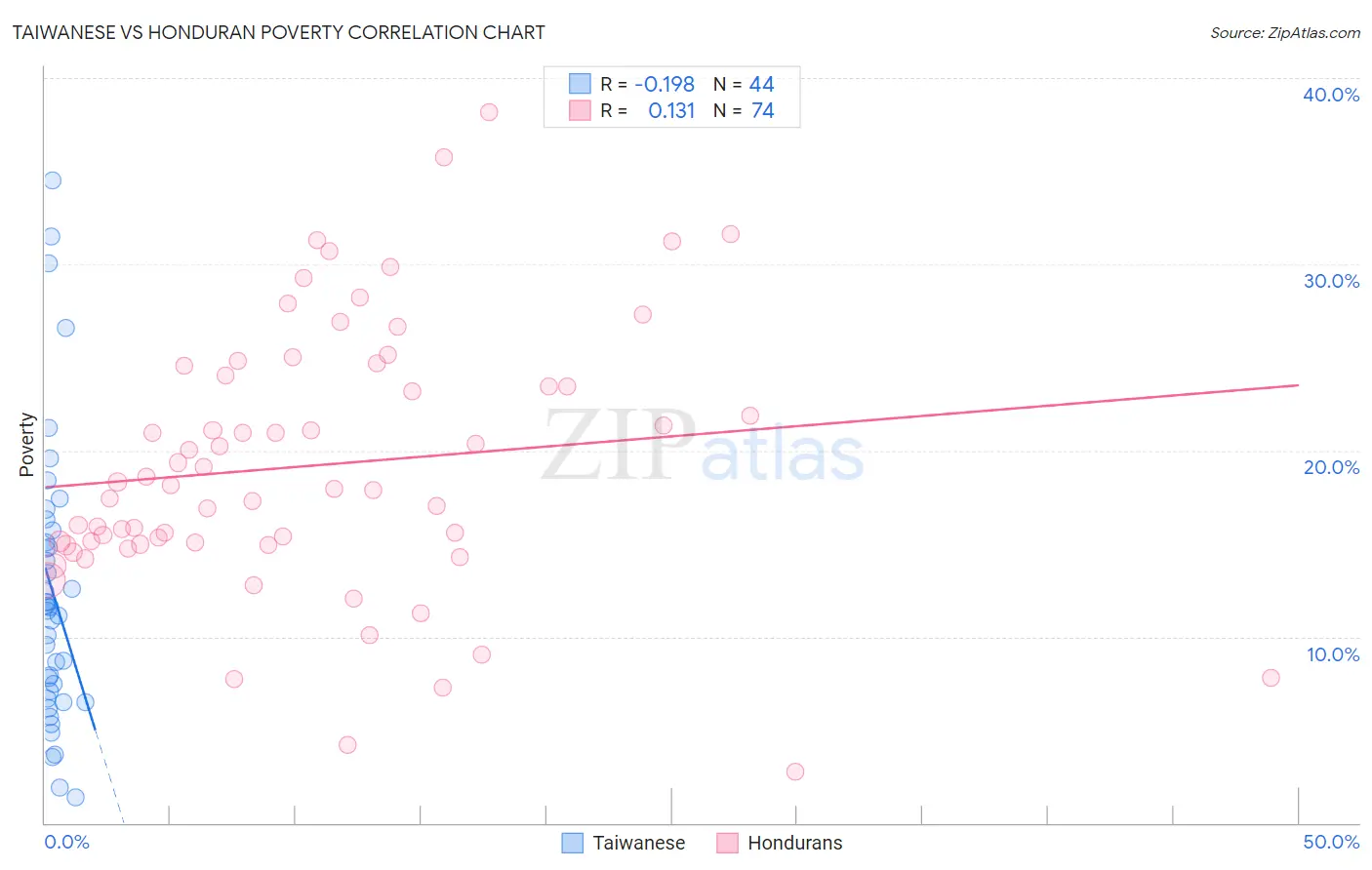 Taiwanese vs Honduran Poverty