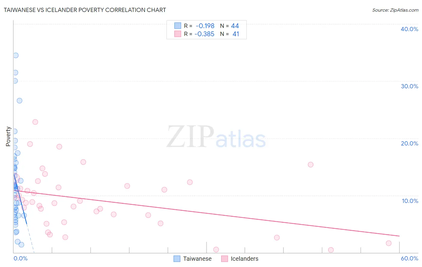 Taiwanese vs Icelander Poverty