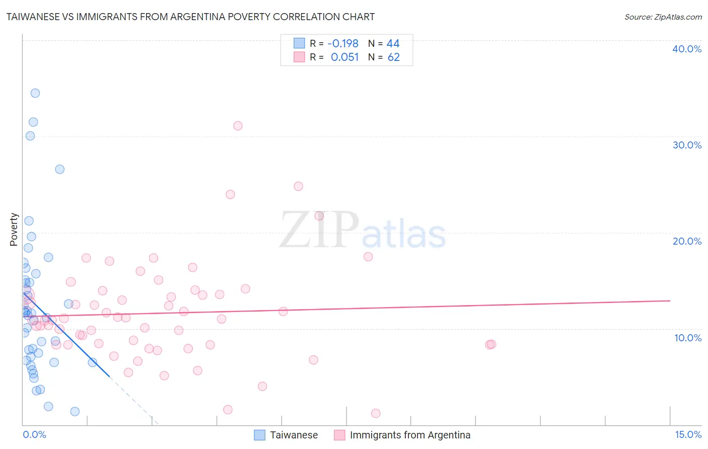 Taiwanese vs Immigrants from Argentina Poverty