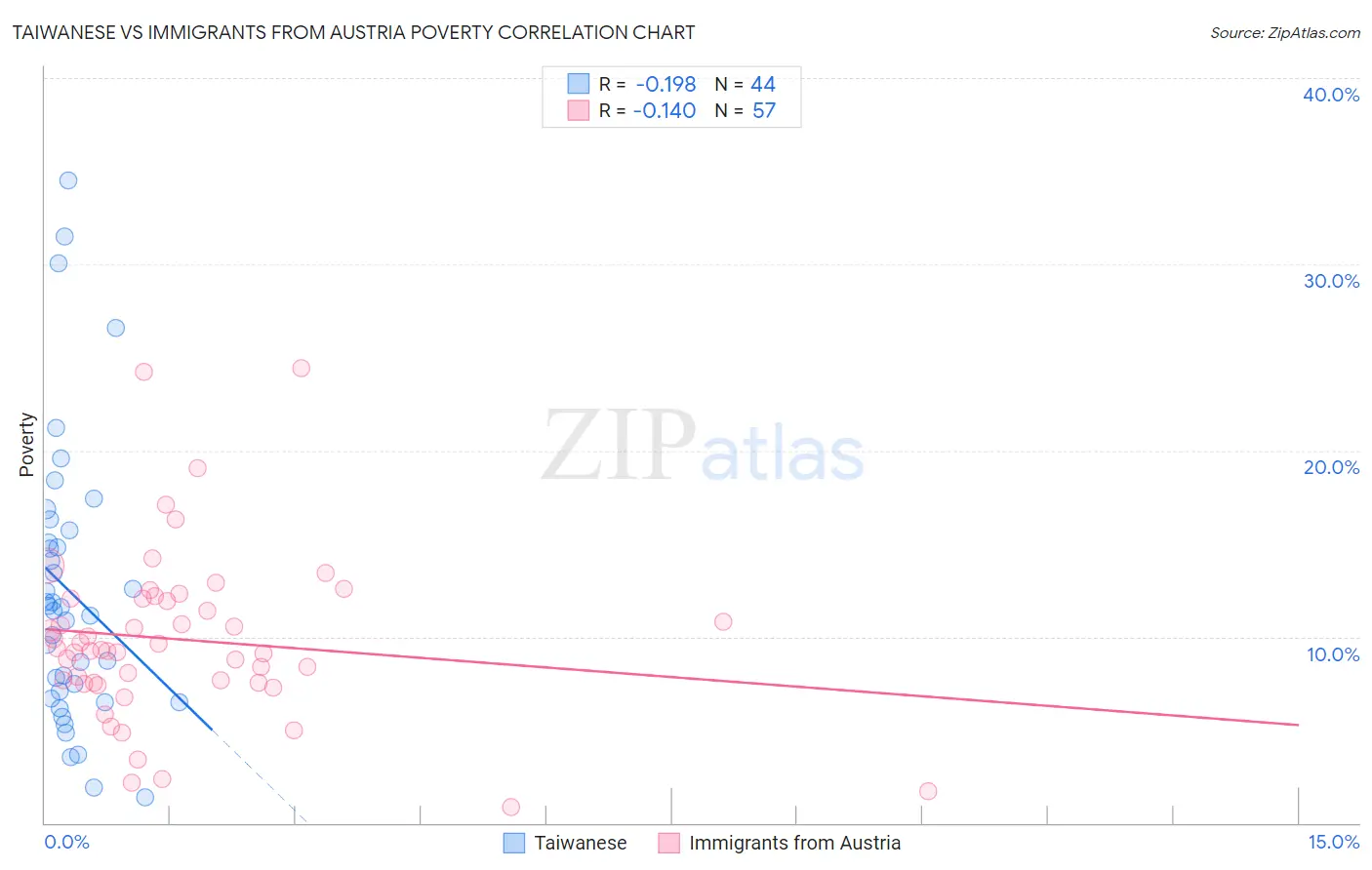 Taiwanese vs Immigrants from Austria Poverty
