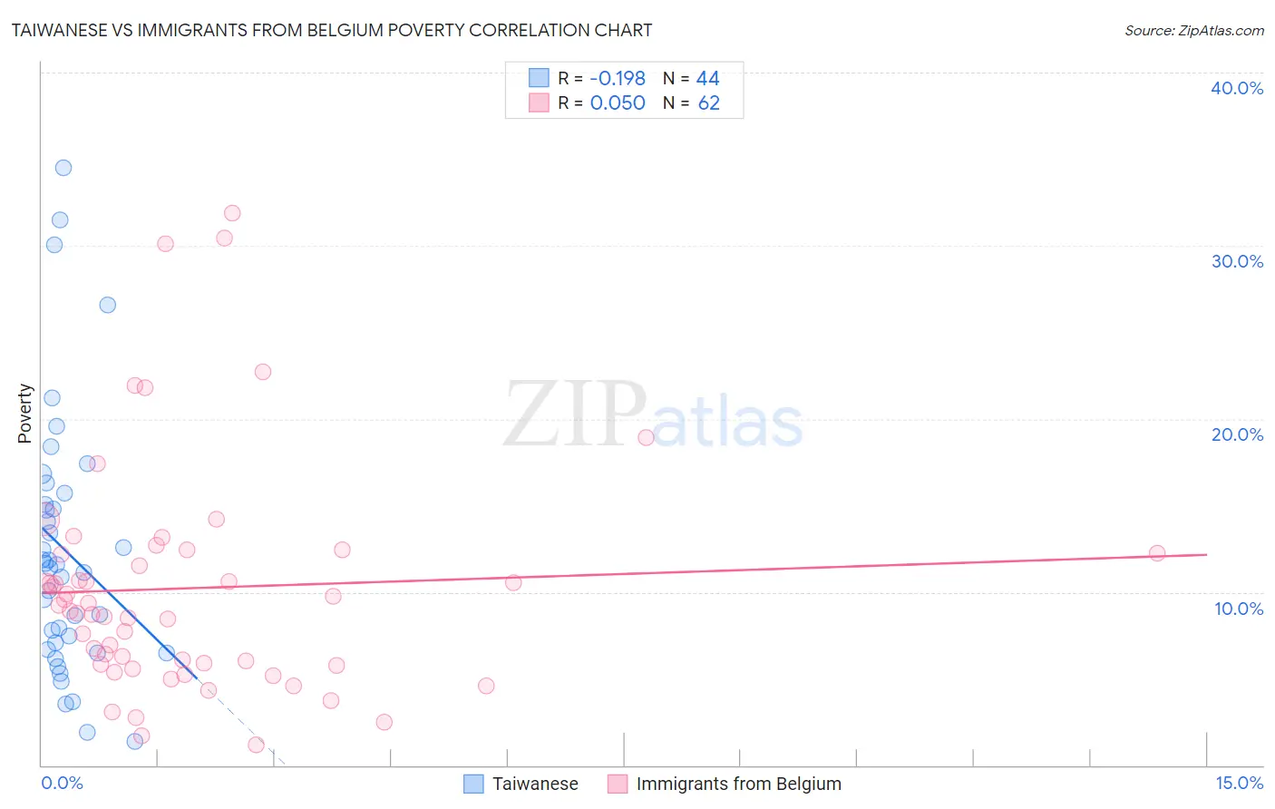 Taiwanese vs Immigrants from Belgium Poverty