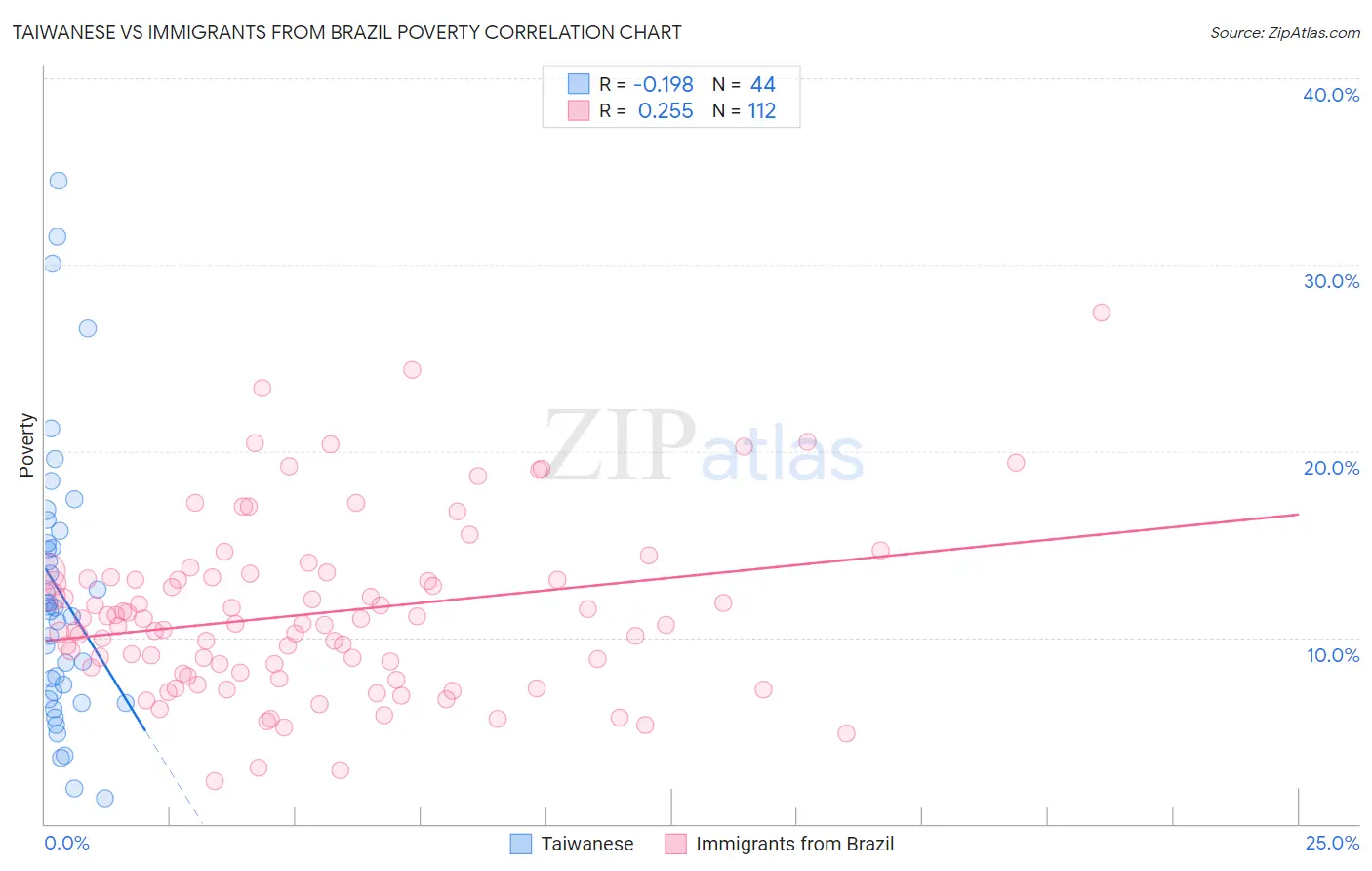 Taiwanese vs Immigrants from Brazil Poverty