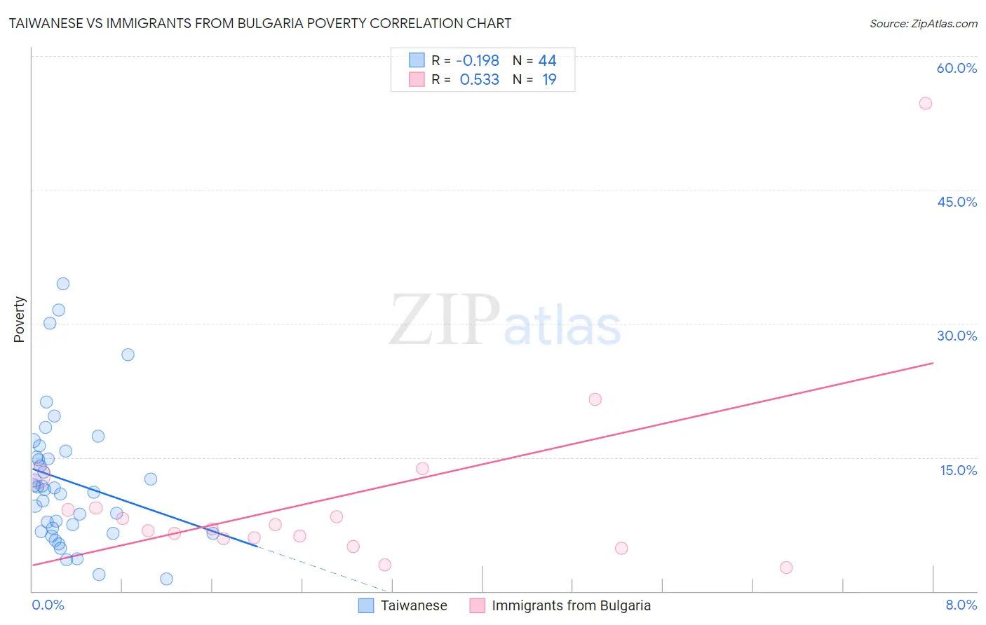 Taiwanese vs Immigrants from Bulgaria Poverty
