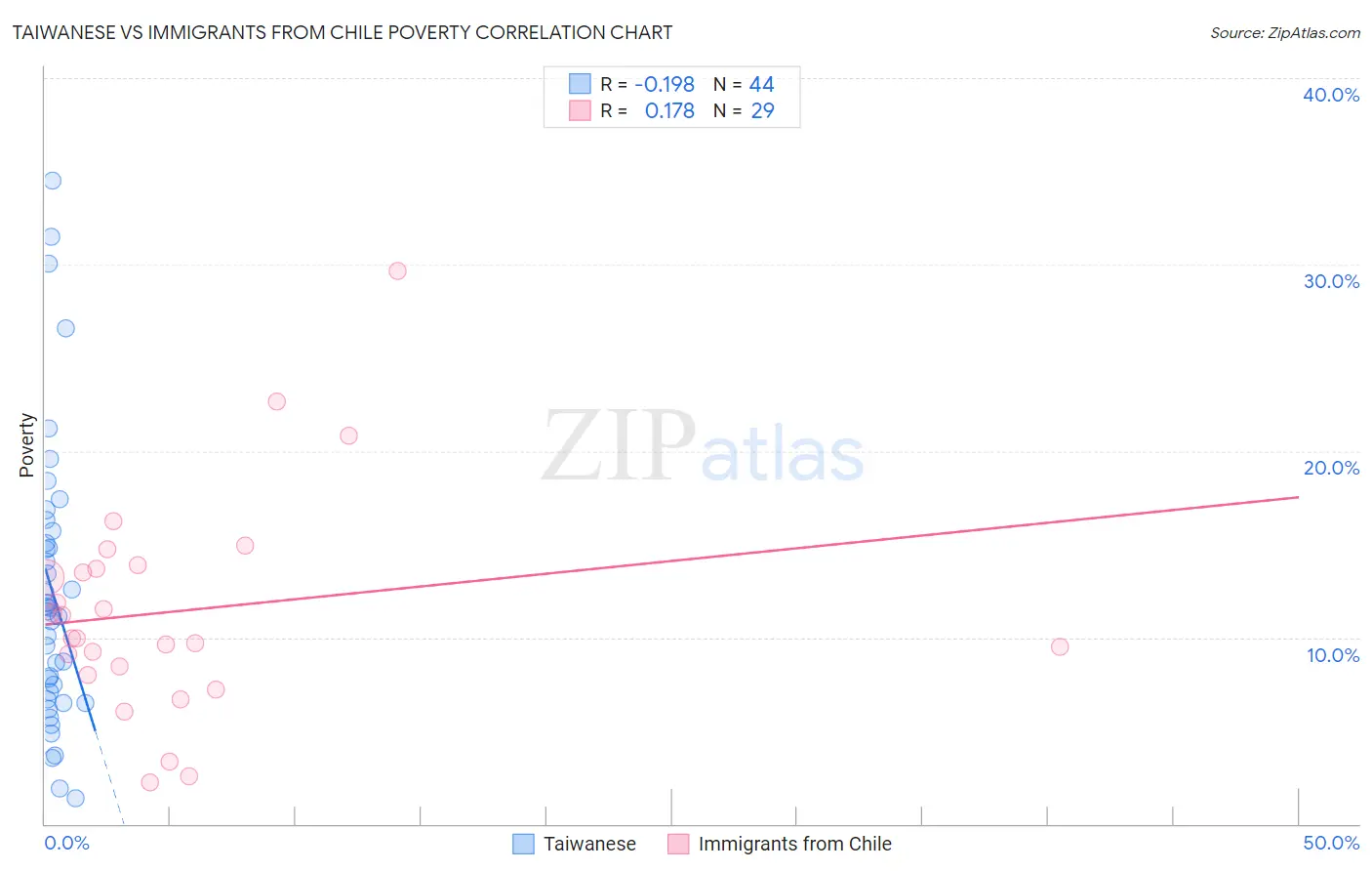 Taiwanese vs Immigrants from Chile Poverty