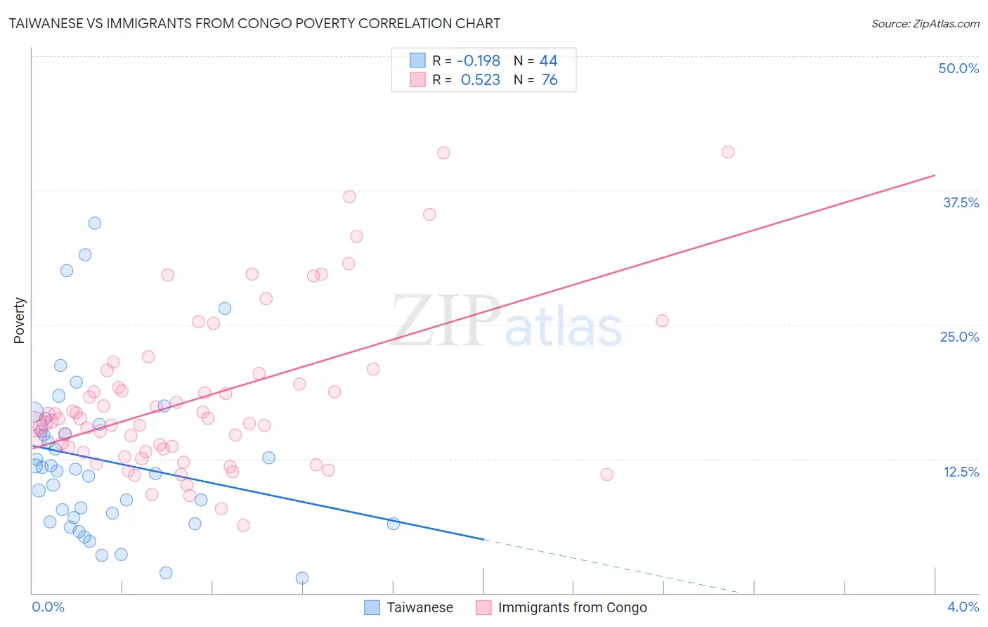 Taiwanese vs Immigrants from Congo Poverty