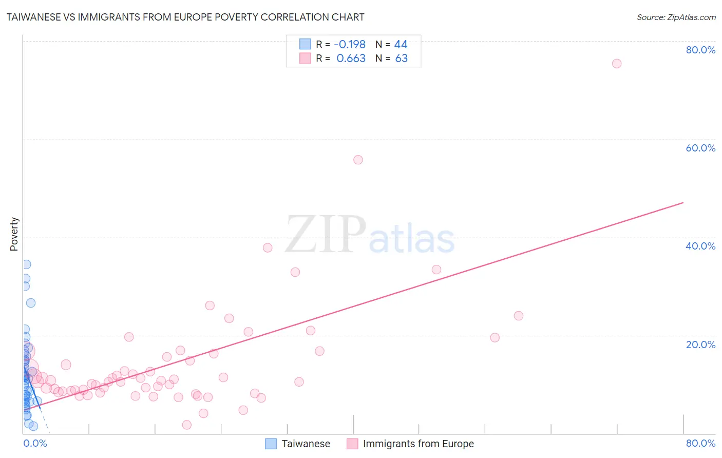 Taiwanese vs Immigrants from Europe Poverty