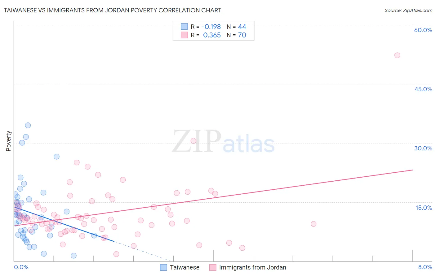 Taiwanese vs Immigrants from Jordan Poverty