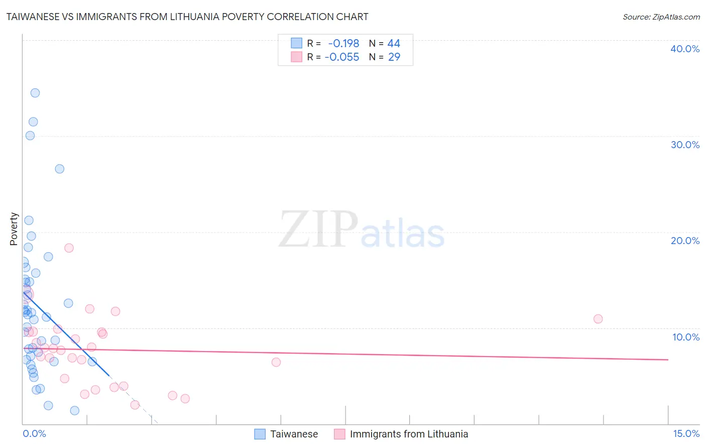 Taiwanese vs Immigrants from Lithuania Poverty